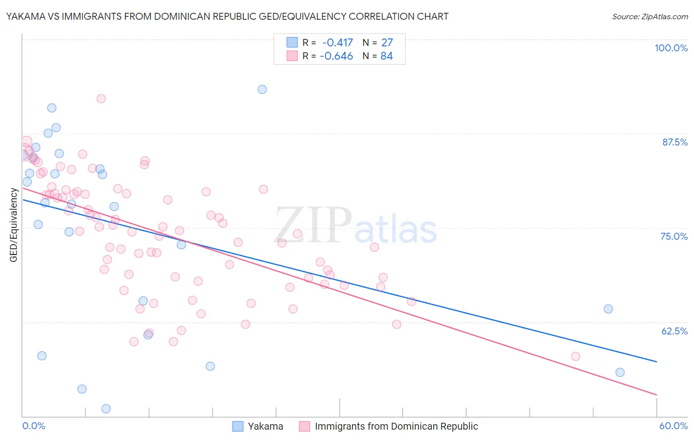 Yakama vs Immigrants from Dominican Republic GED/Equivalency