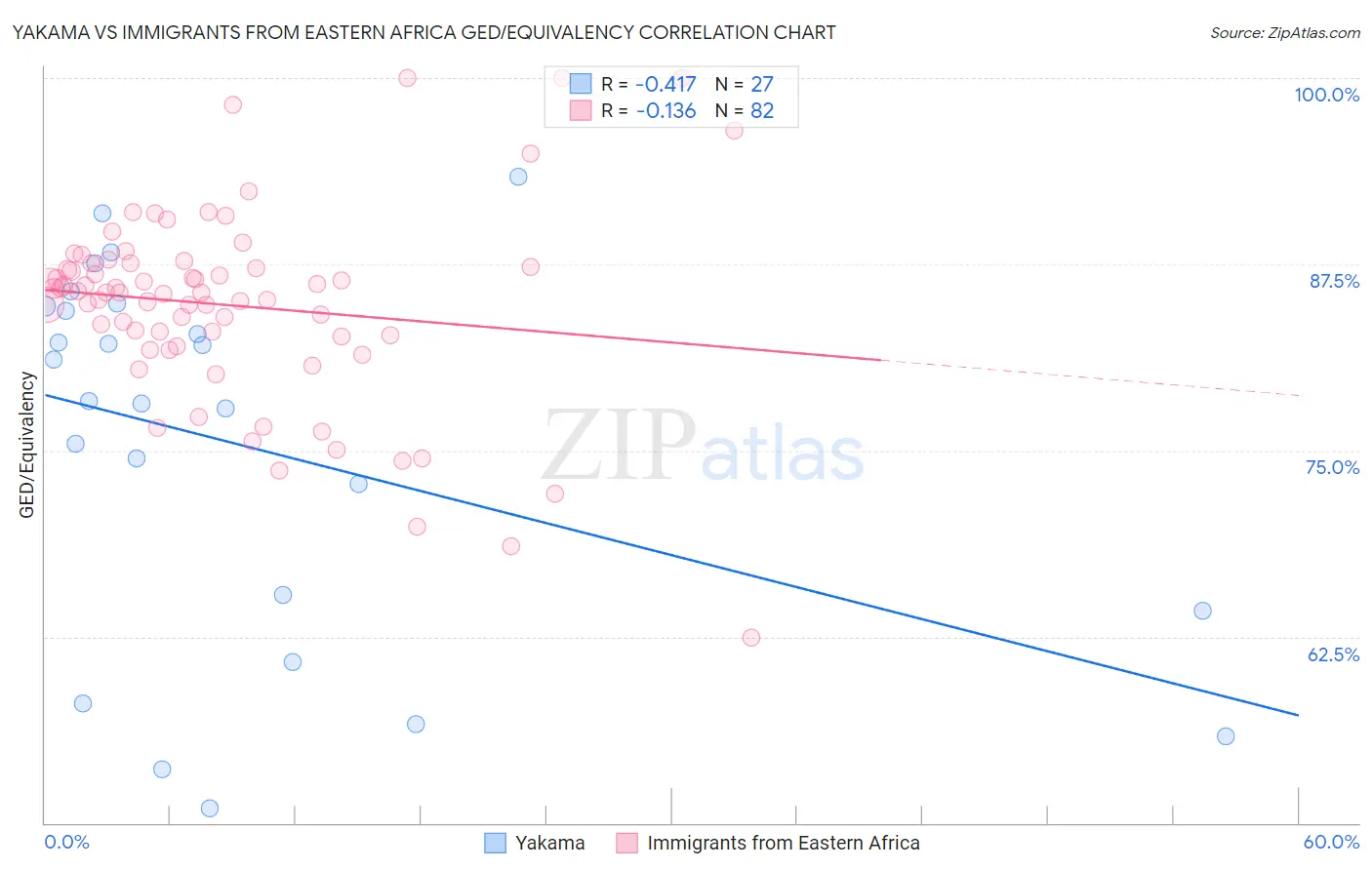 Yakama vs Immigrants from Eastern Africa GED/Equivalency