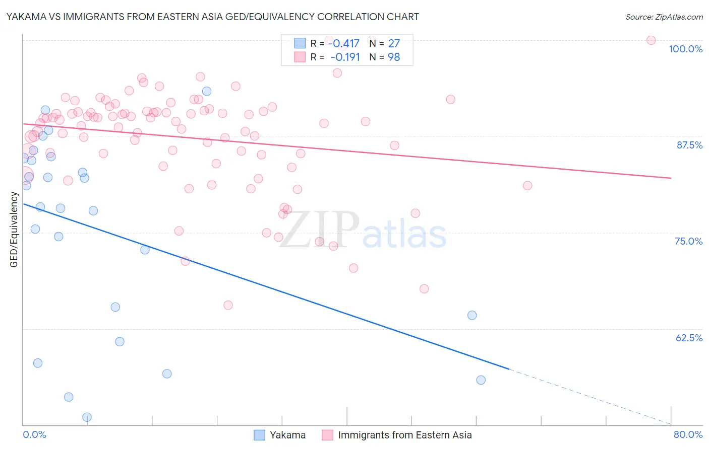 Yakama vs Immigrants from Eastern Asia GED/Equivalency