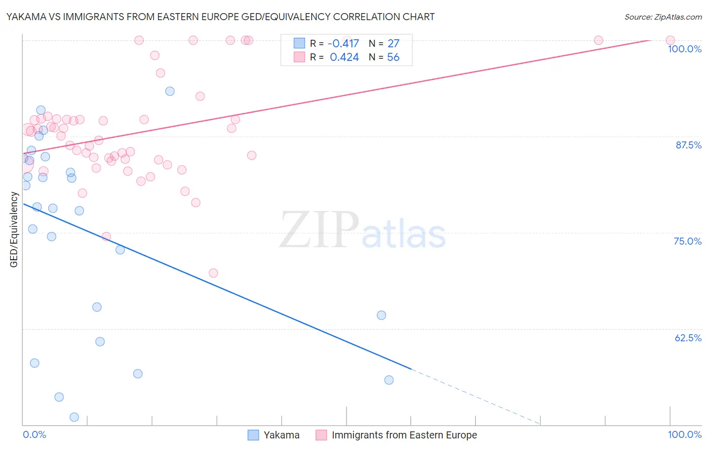 Yakama vs Immigrants from Eastern Europe GED/Equivalency
