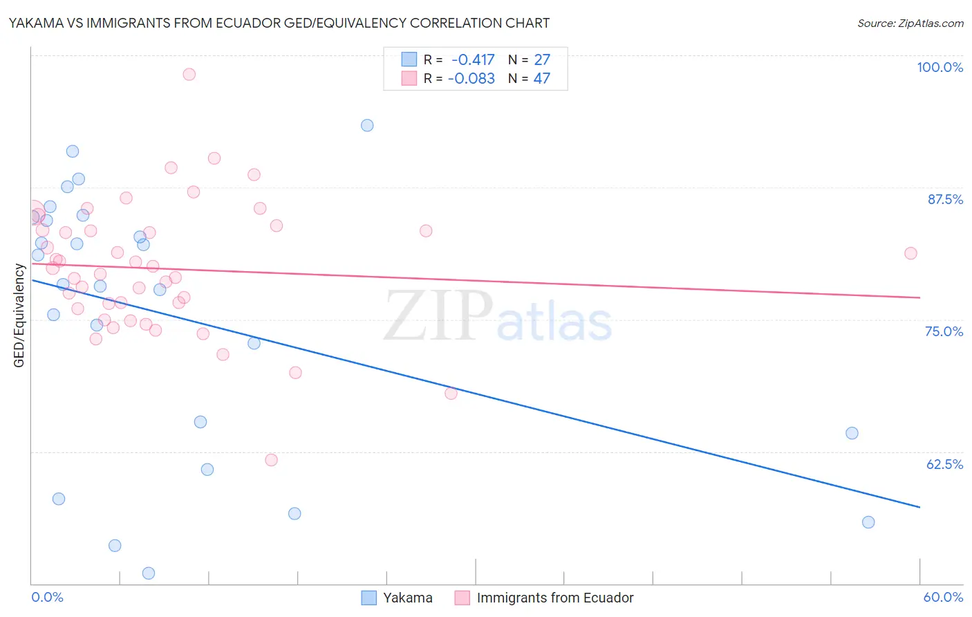 Yakama vs Immigrants from Ecuador GED/Equivalency