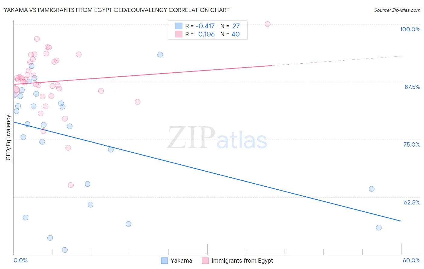 Yakama vs Immigrants from Egypt GED/Equivalency