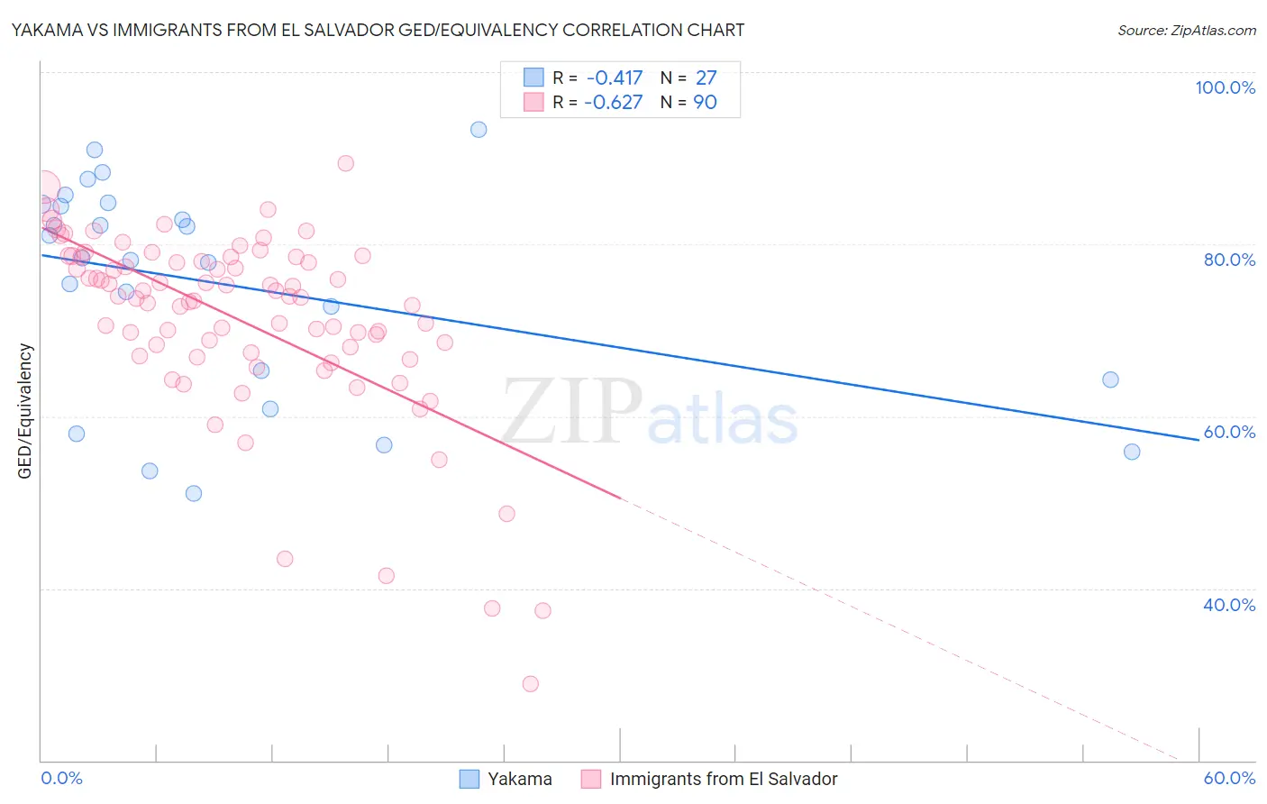 Yakama vs Immigrants from El Salvador GED/Equivalency