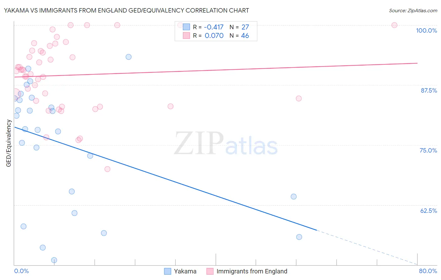 Yakama vs Immigrants from England GED/Equivalency