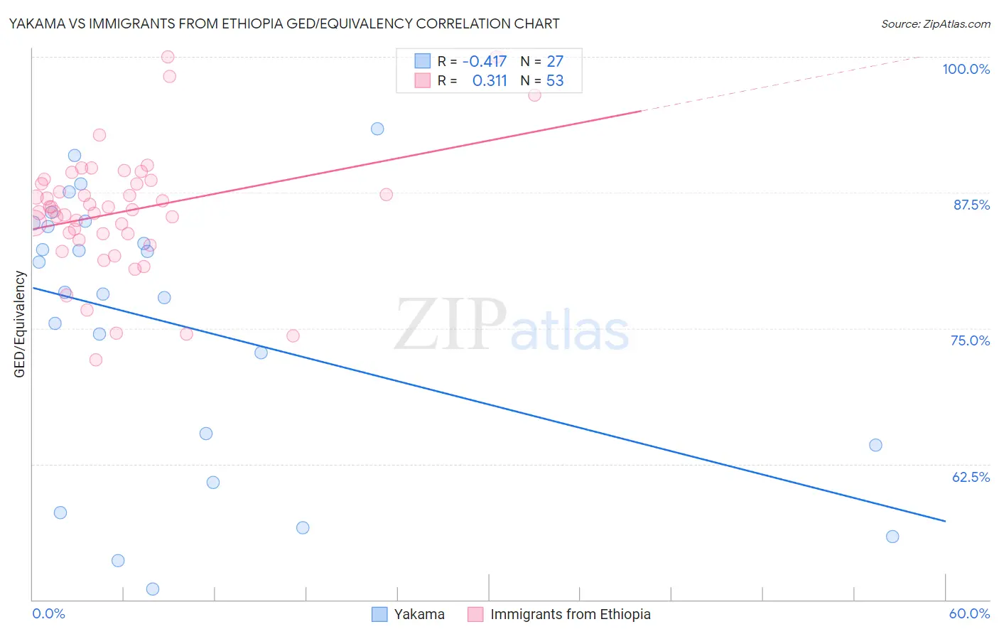 Yakama vs Immigrants from Ethiopia GED/Equivalency