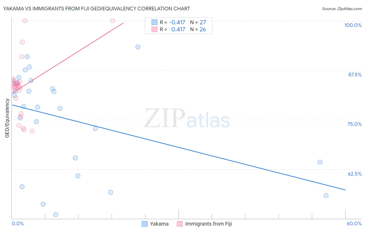 Yakama vs Immigrants from Fiji GED/Equivalency