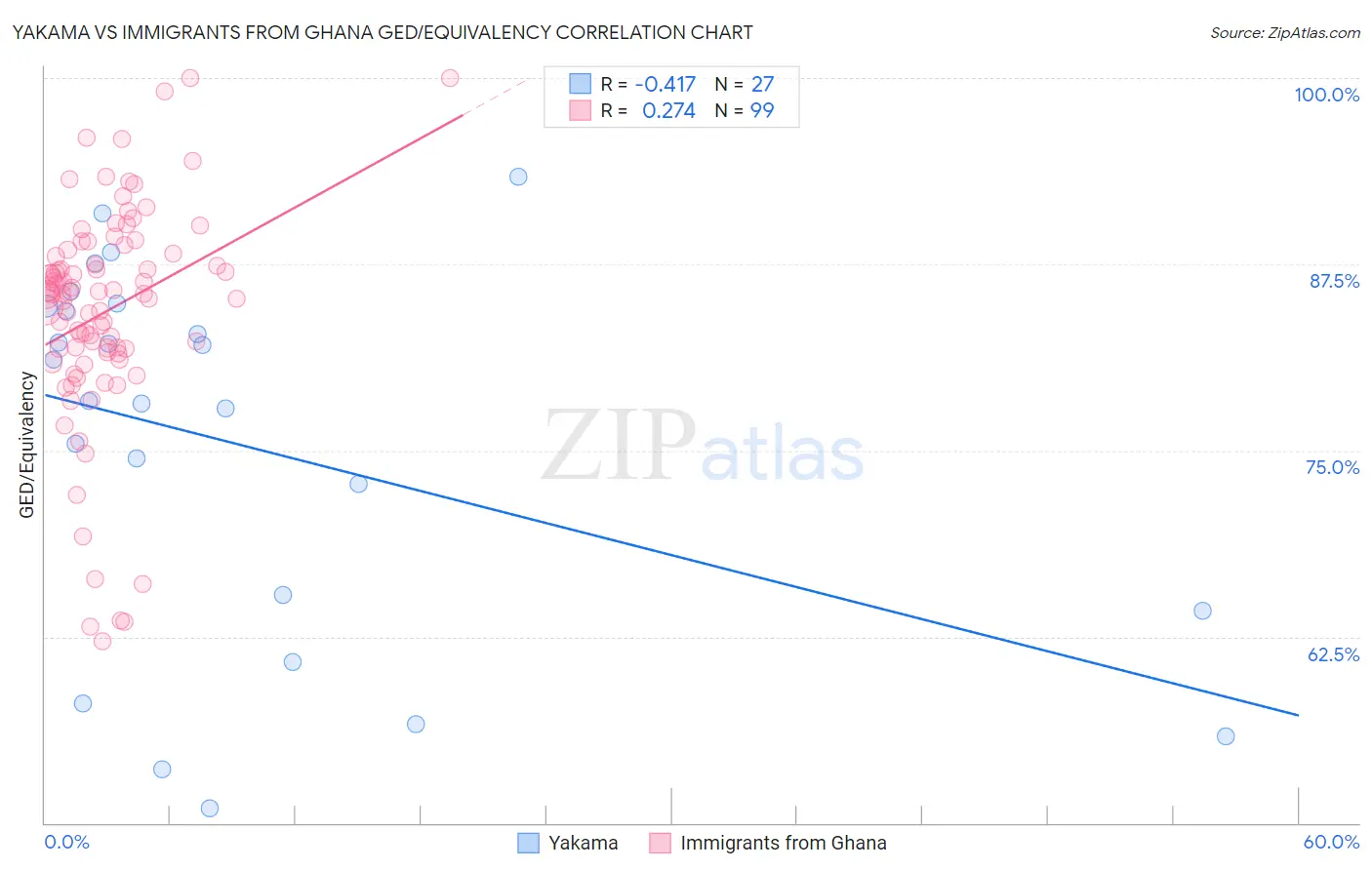 Yakama vs Immigrants from Ghana GED/Equivalency