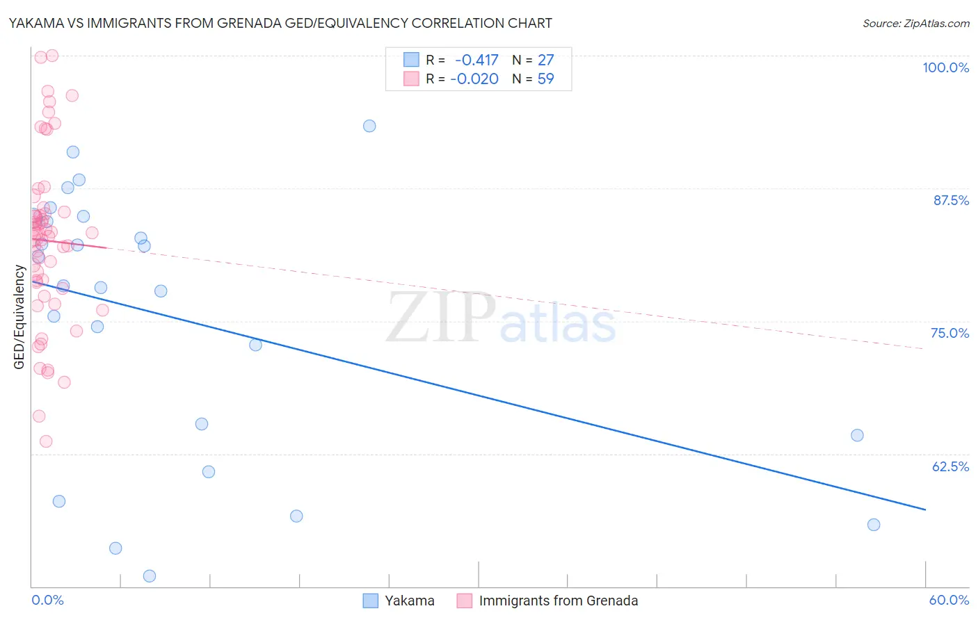 Yakama vs Immigrants from Grenada GED/Equivalency