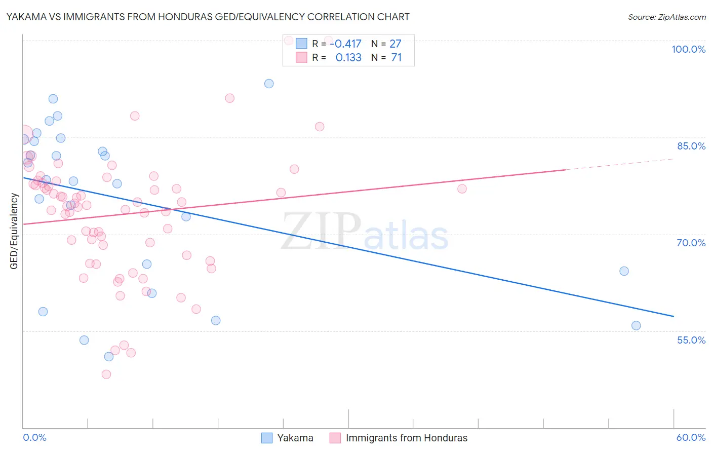Yakama vs Immigrants from Honduras GED/Equivalency