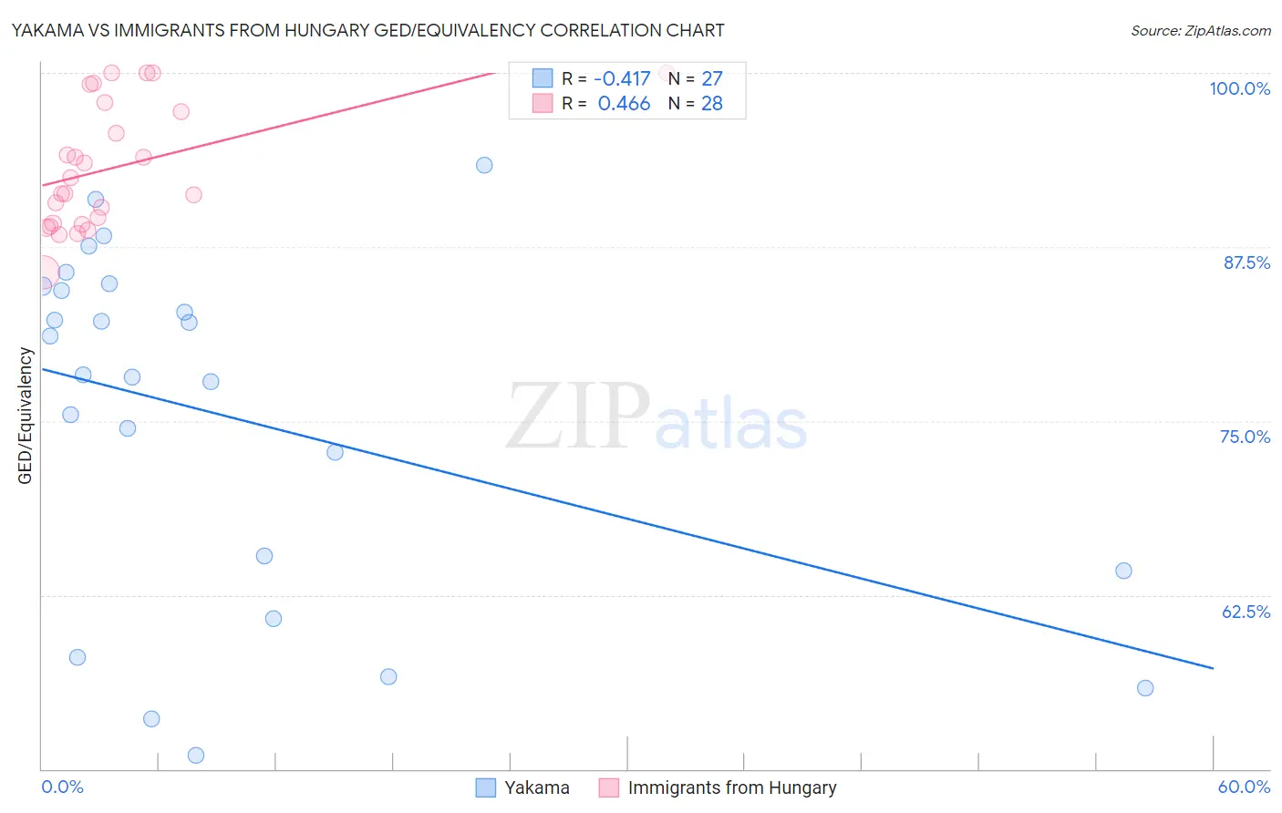 Yakama vs Immigrants from Hungary GED/Equivalency