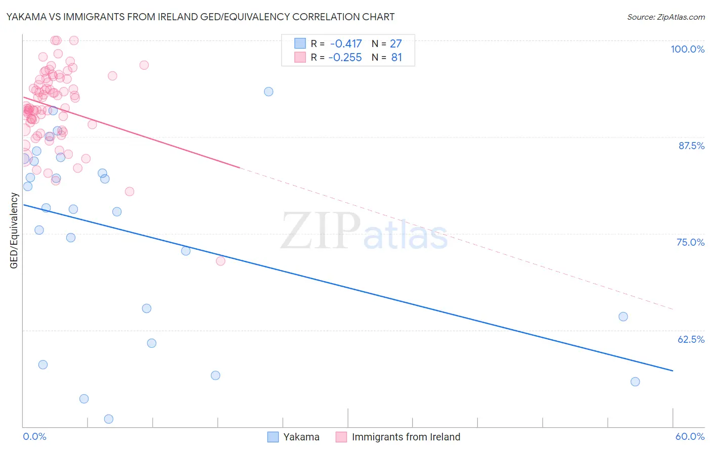 Yakama vs Immigrants from Ireland GED/Equivalency