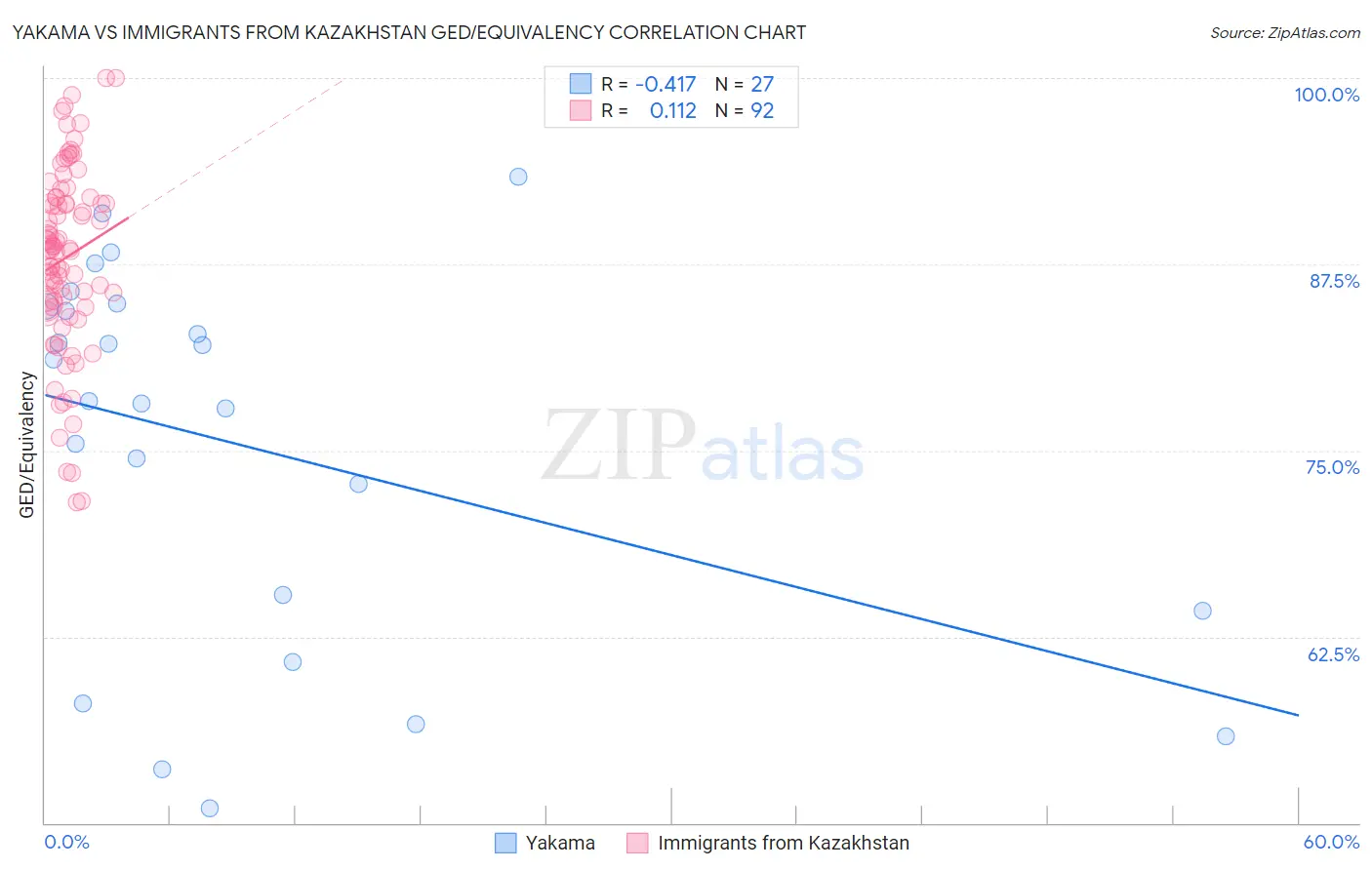 Yakama vs Immigrants from Kazakhstan GED/Equivalency
