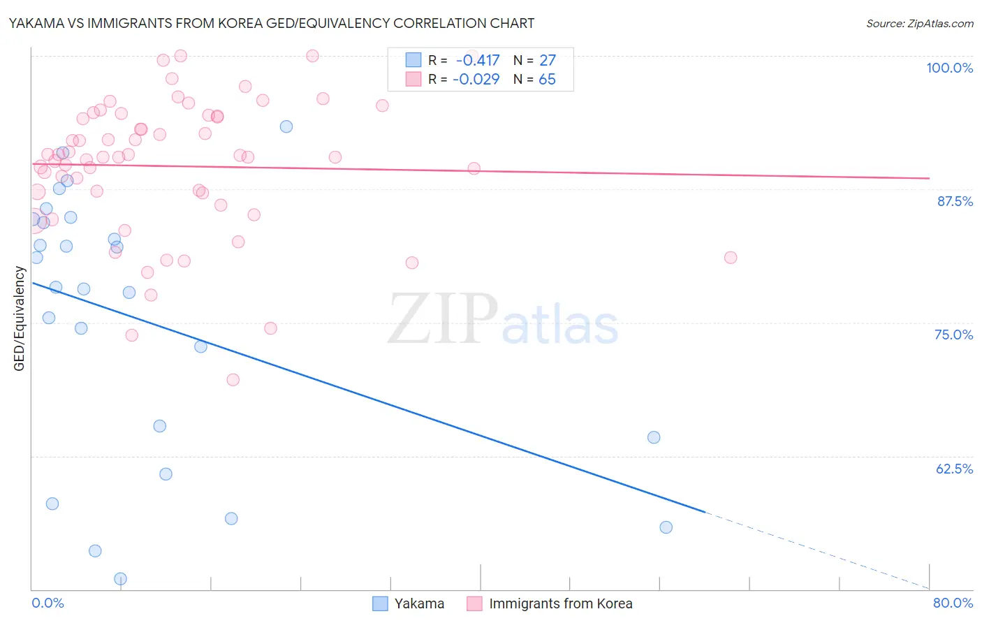 Yakama vs Immigrants from Korea GED/Equivalency