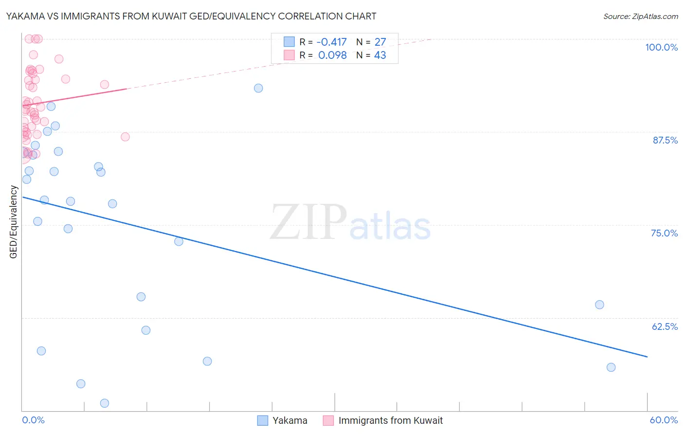 Yakama vs Immigrants from Kuwait GED/Equivalency