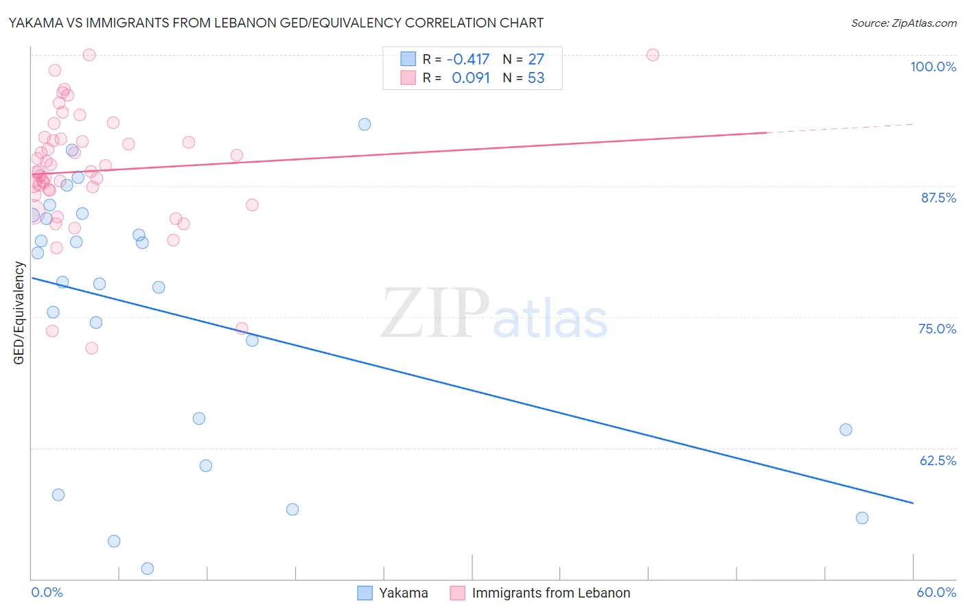 Yakama vs Immigrants from Lebanon GED/Equivalency