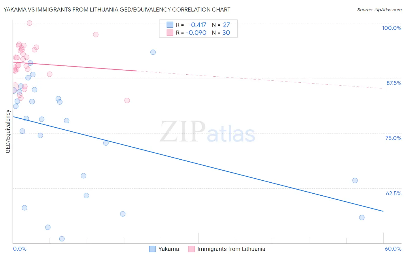 Yakama vs Immigrants from Lithuania GED/Equivalency