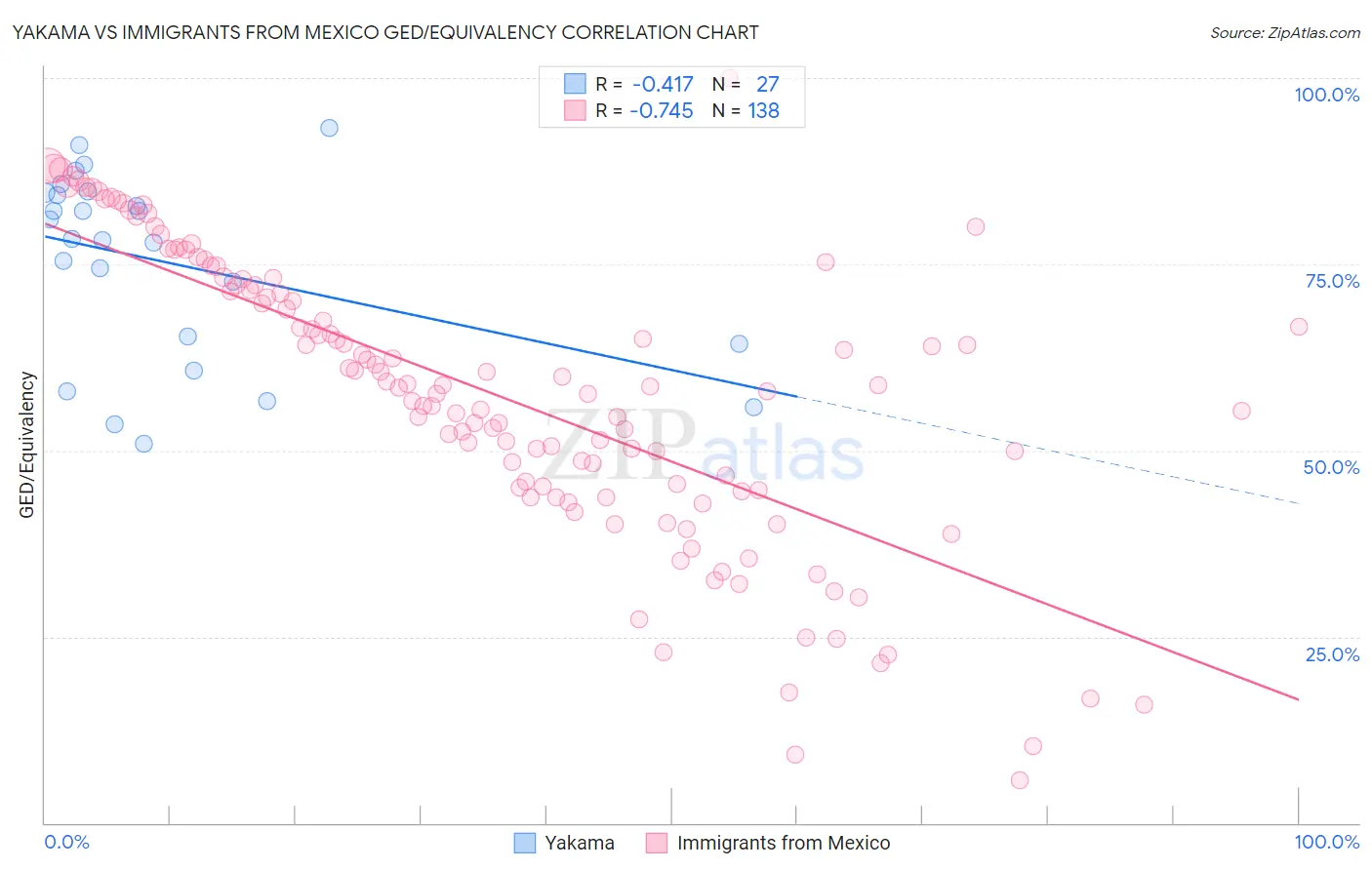 Yakama vs Immigrants from Mexico GED/Equivalency