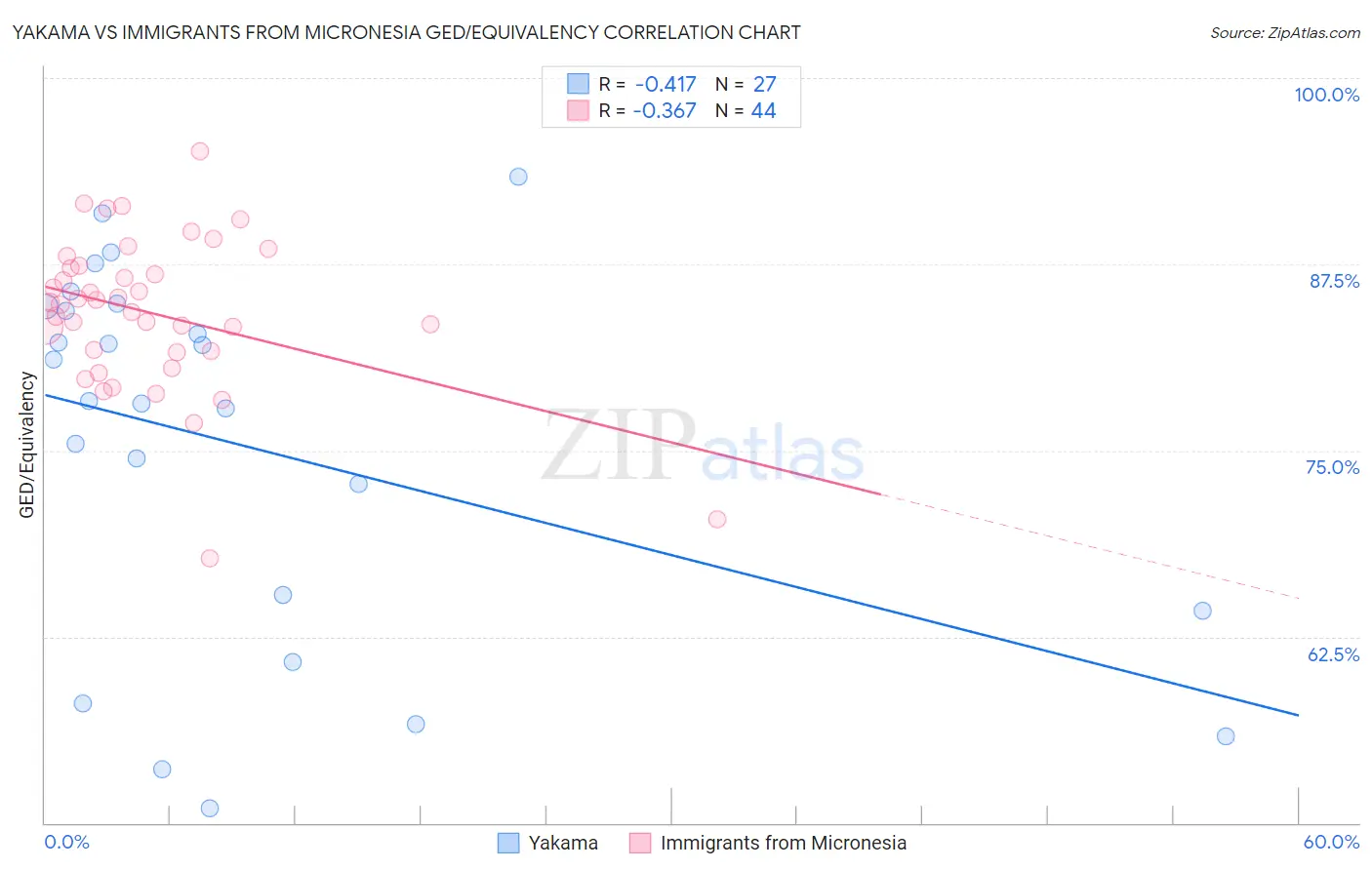 Yakama vs Immigrants from Micronesia GED/Equivalency