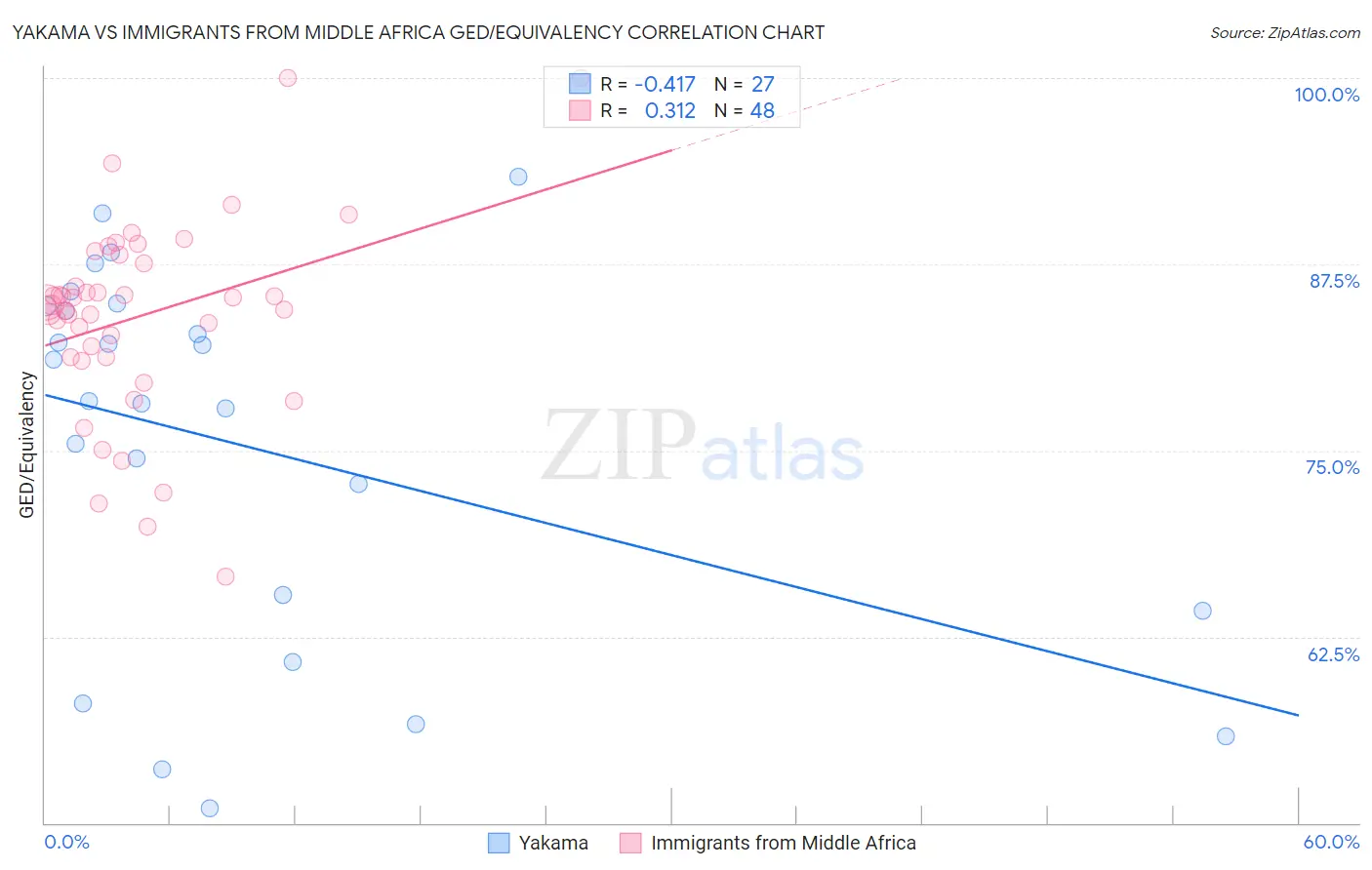 Yakama vs Immigrants from Middle Africa GED/Equivalency