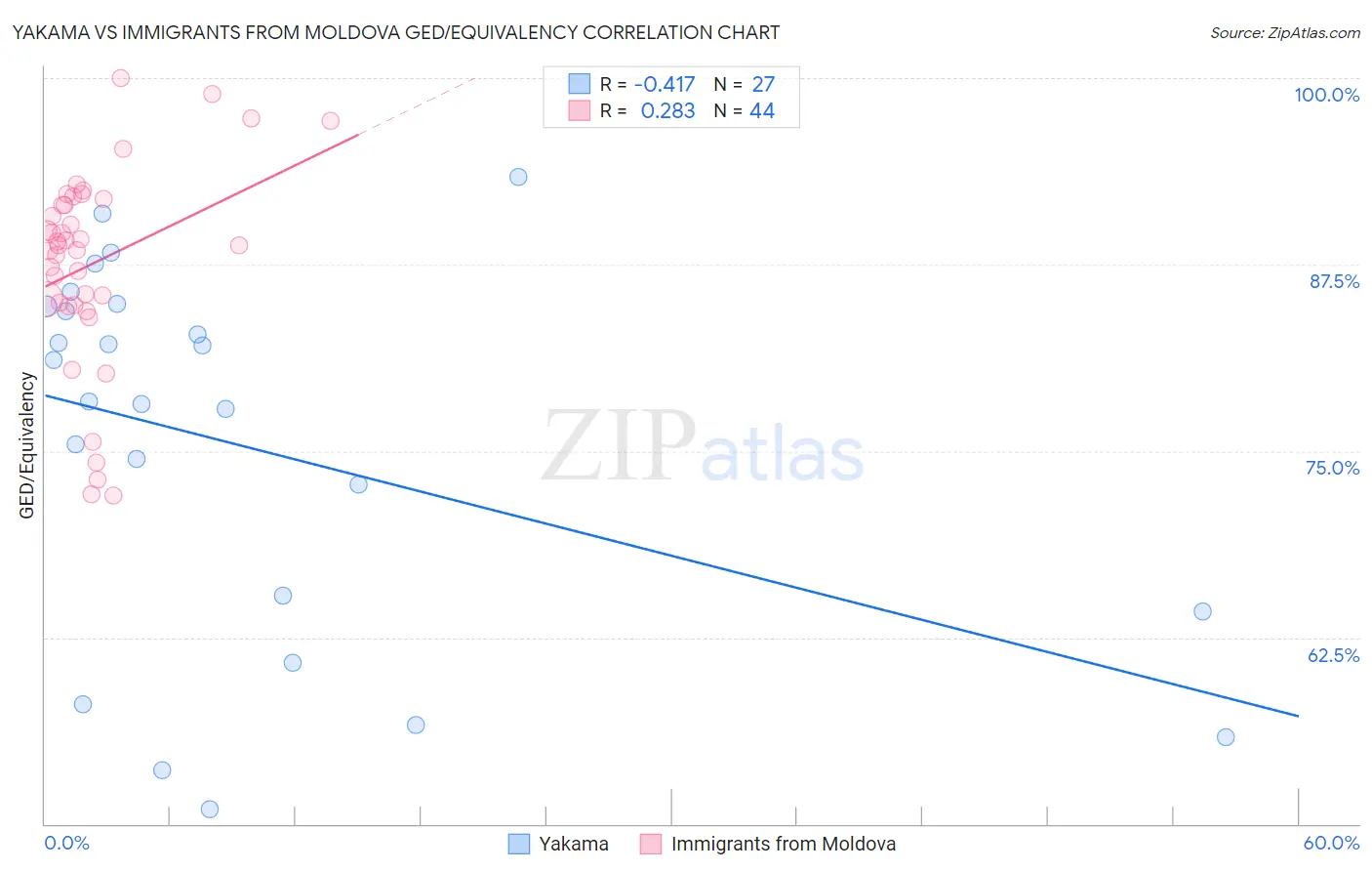 Yakama vs Immigrants from Moldova GED/Equivalency