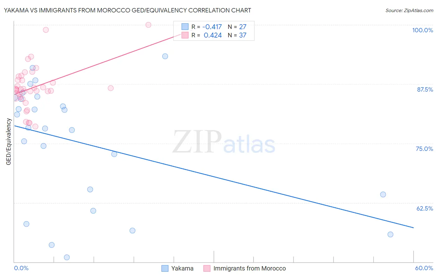Yakama vs Immigrants from Morocco GED/Equivalency