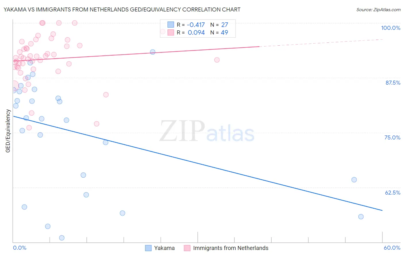 Yakama vs Immigrants from Netherlands GED/Equivalency