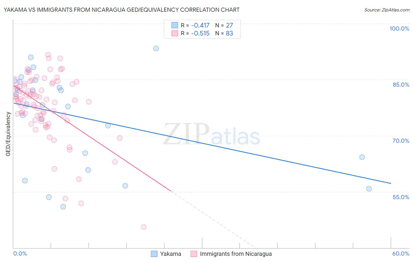 Yakama vs Immigrants from Nicaragua GED/Equivalency