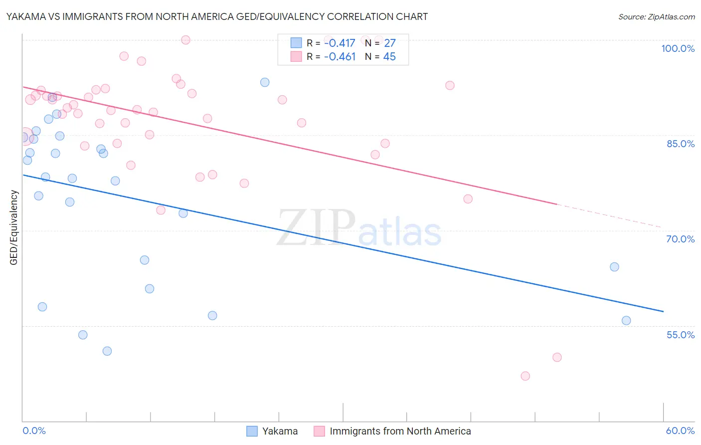 Yakama vs Immigrants from North America GED/Equivalency