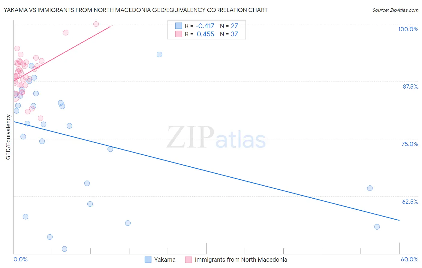 Yakama vs Immigrants from North Macedonia GED/Equivalency