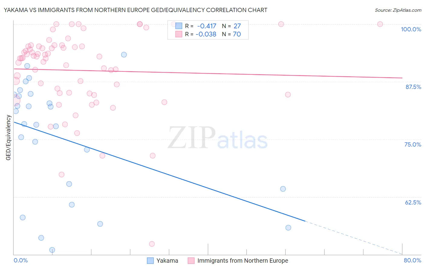 Yakama vs Immigrants from Northern Europe GED/Equivalency