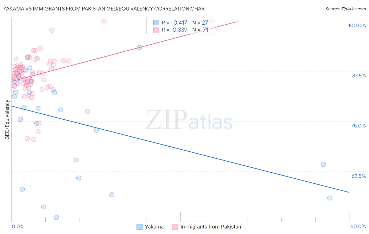 Yakama vs Immigrants from Pakistan GED/Equivalency