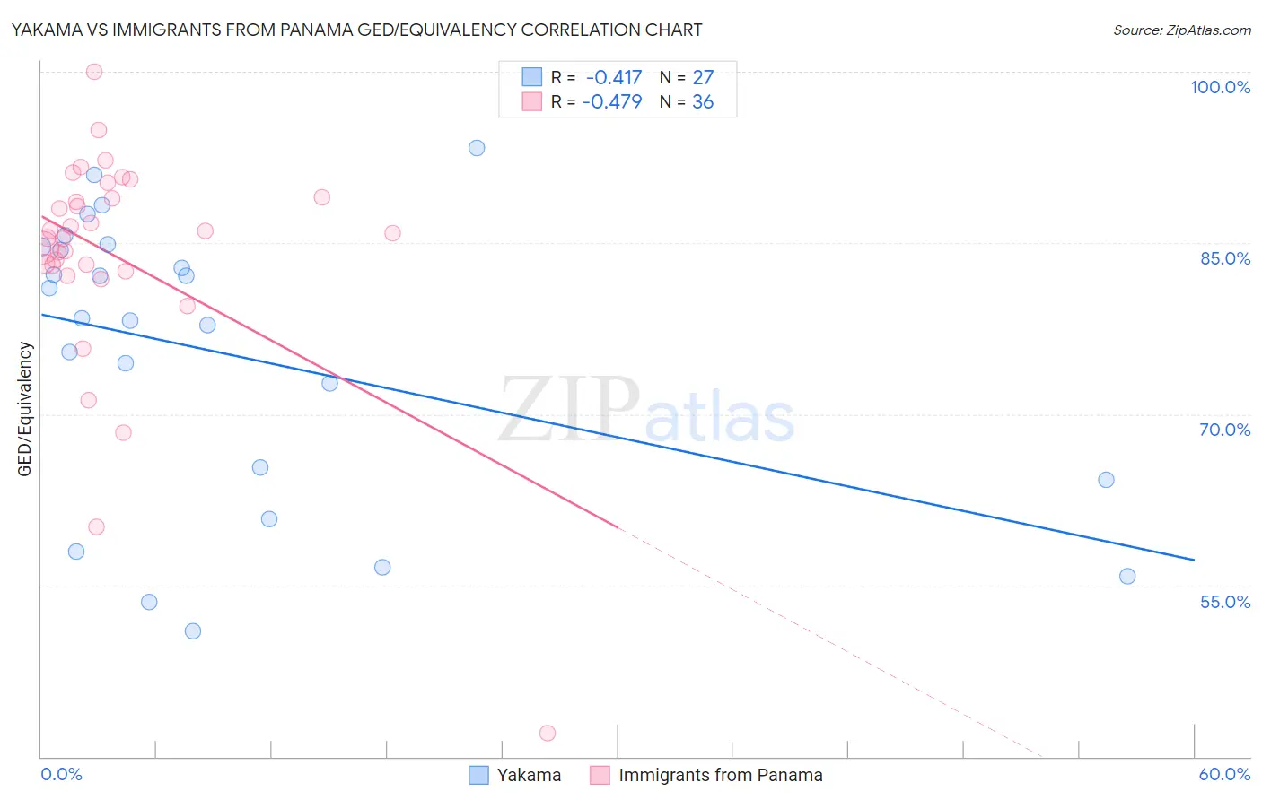 Yakama vs Immigrants from Panama GED/Equivalency