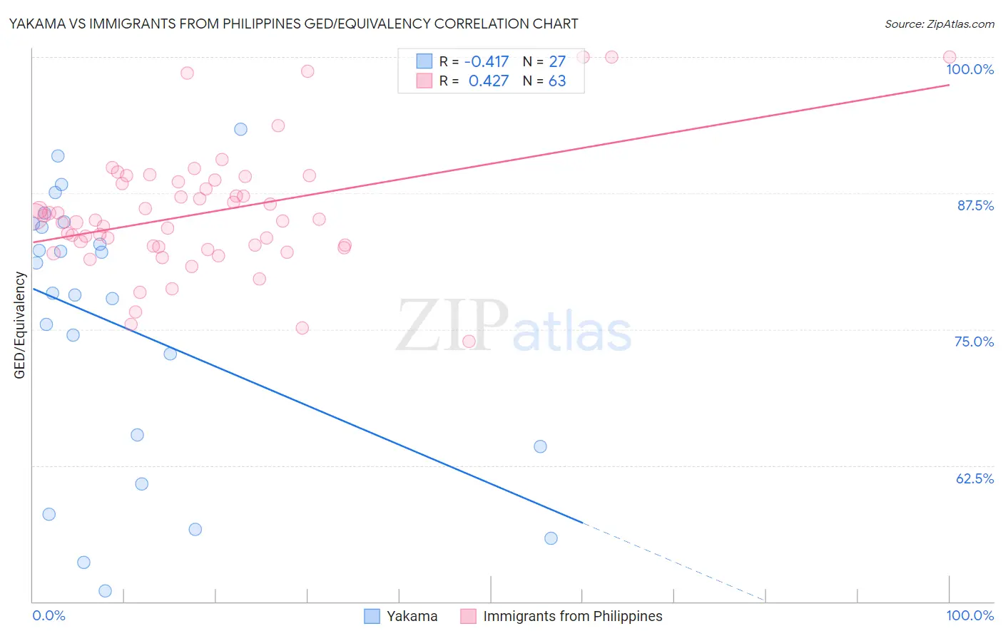 Yakama vs Immigrants from Philippines GED/Equivalency