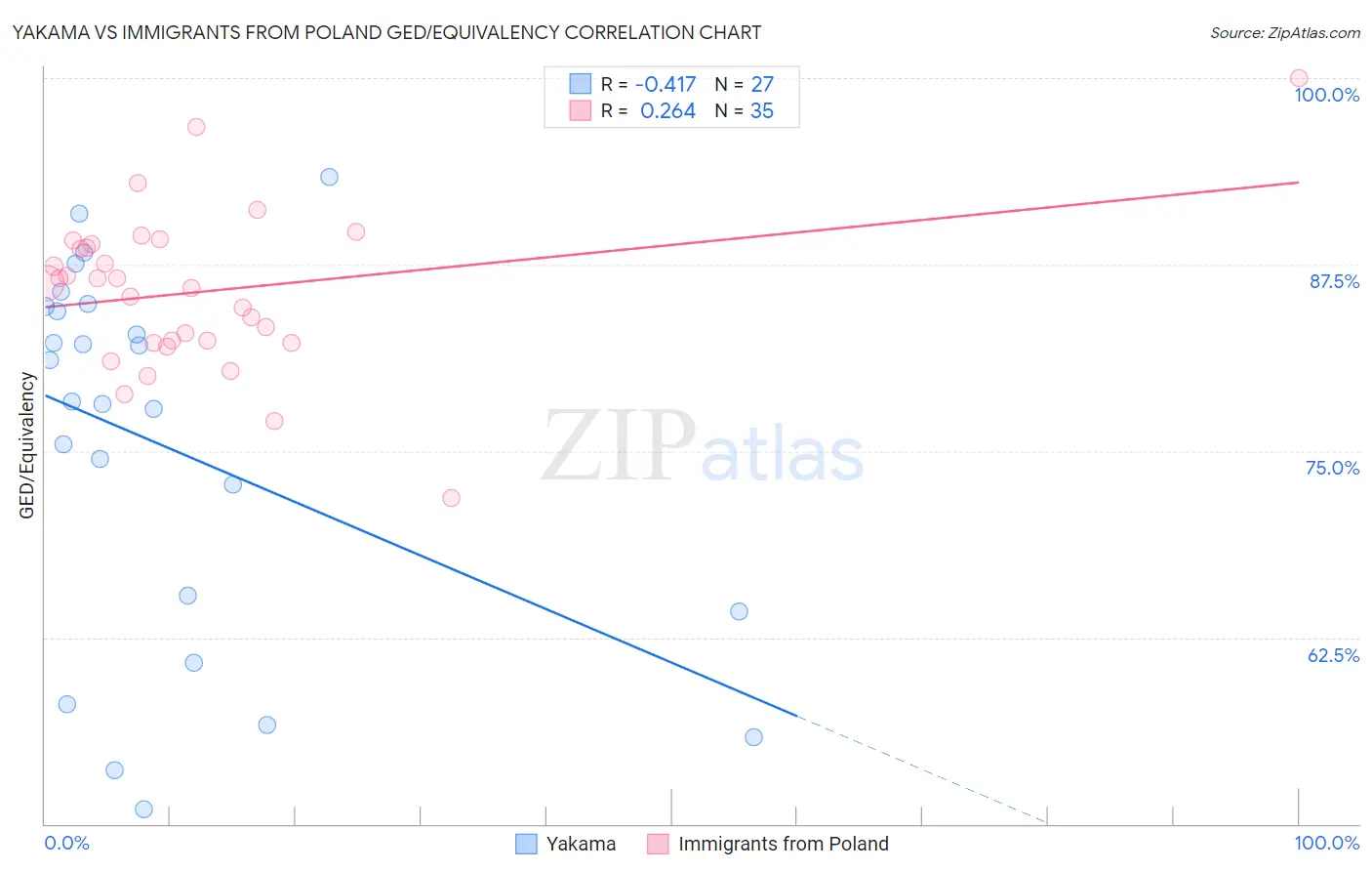 Yakama vs Immigrants from Poland GED/Equivalency