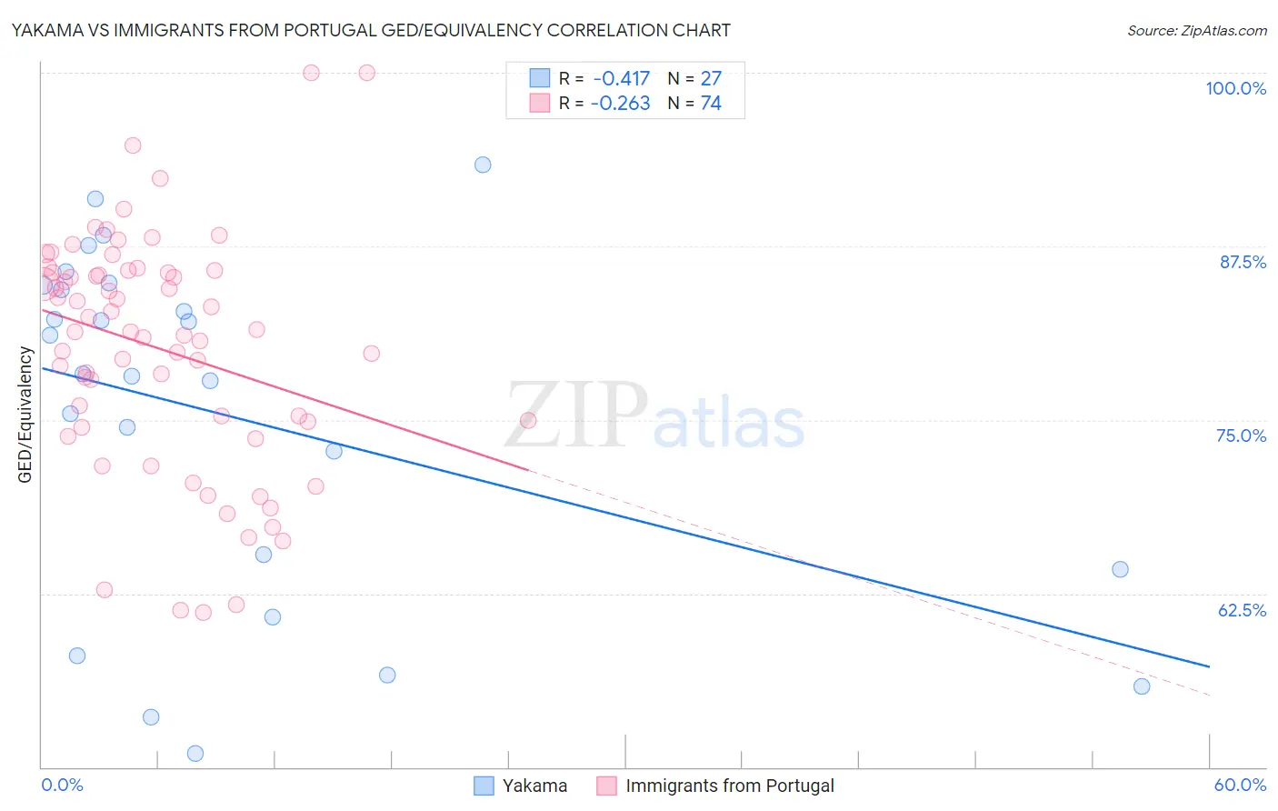 Yakama vs Immigrants from Portugal GED/Equivalency