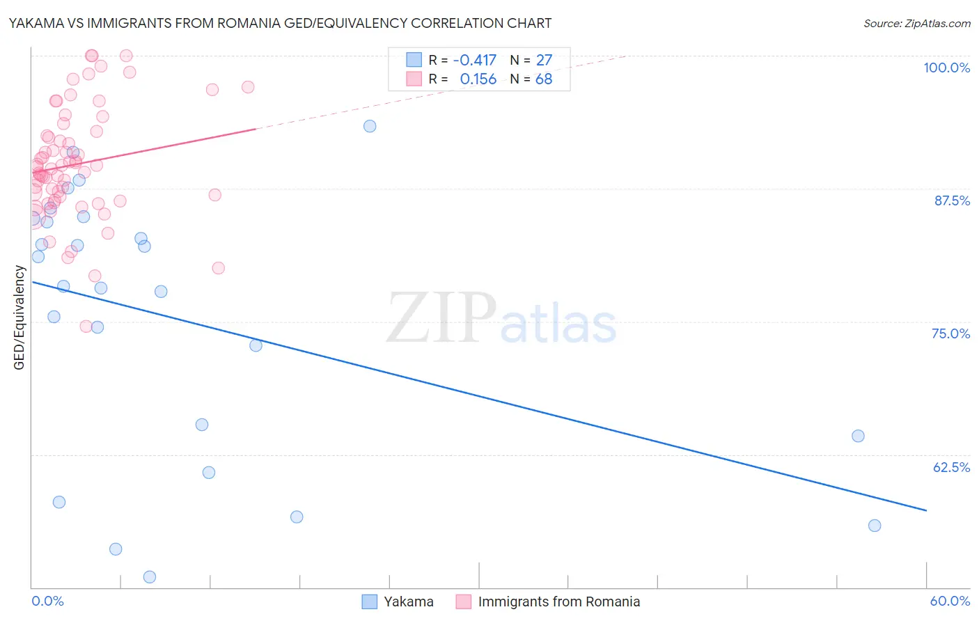 Yakama vs Immigrants from Romania GED/Equivalency