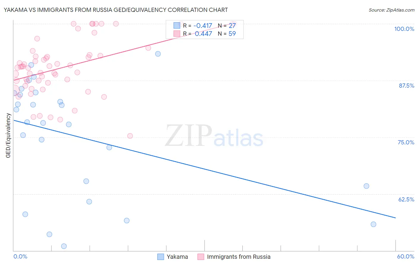 Yakama vs Immigrants from Russia GED/Equivalency