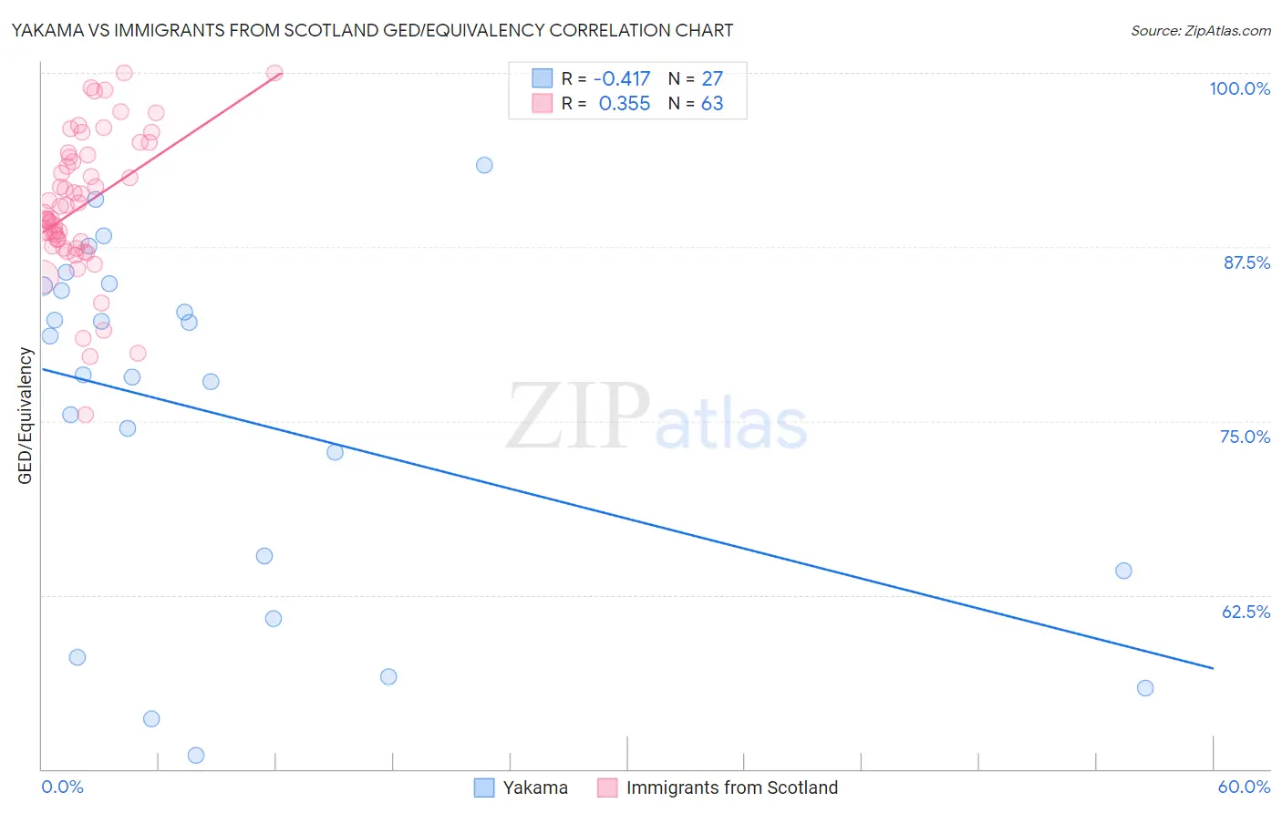 Yakama vs Immigrants from Scotland GED/Equivalency