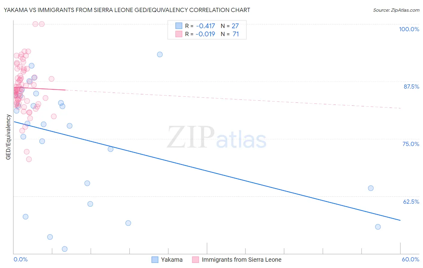Yakama vs Immigrants from Sierra Leone GED/Equivalency