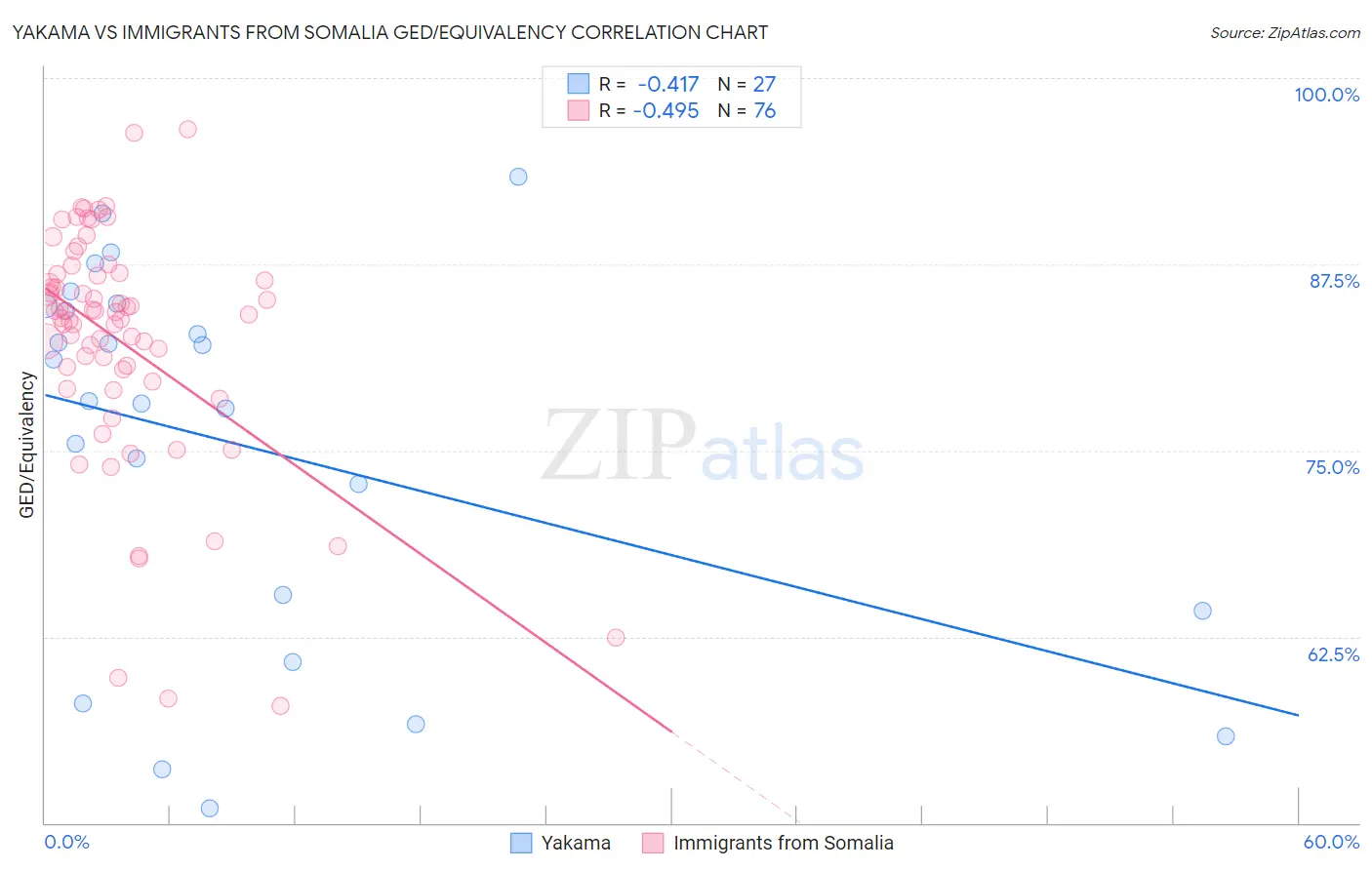 Yakama vs Immigrants from Somalia GED/Equivalency