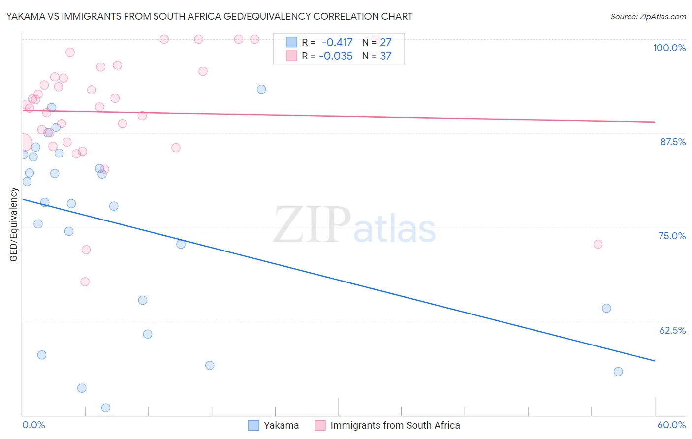 Yakama vs Immigrants from South Africa GED/Equivalency