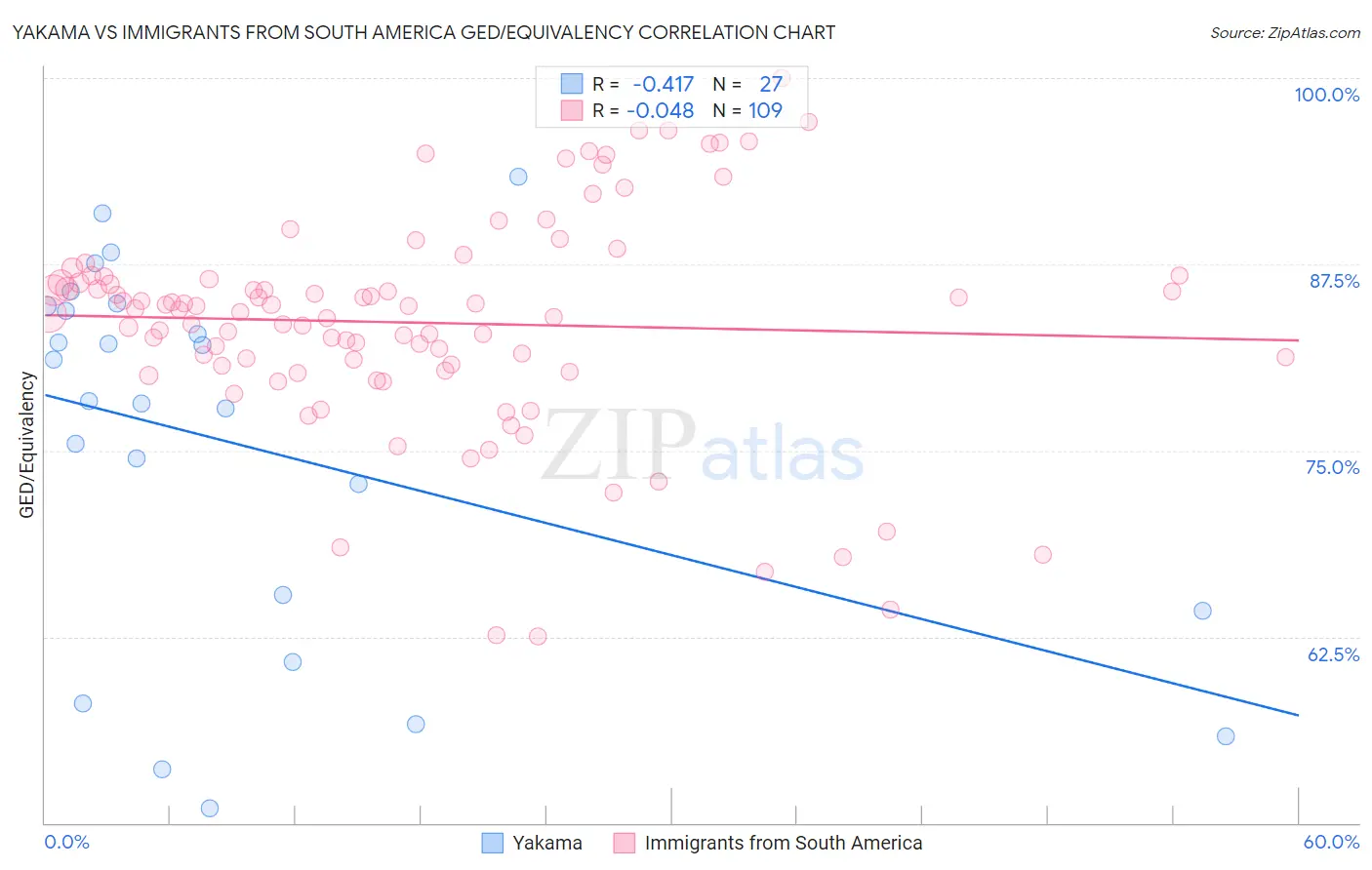 Yakama vs Immigrants from South America GED/Equivalency