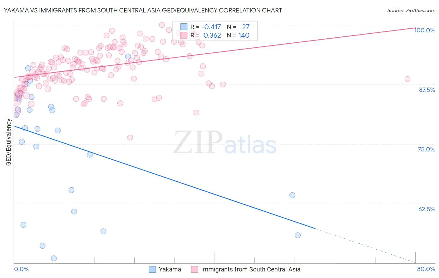 Yakama vs Immigrants from South Central Asia GED/Equivalency