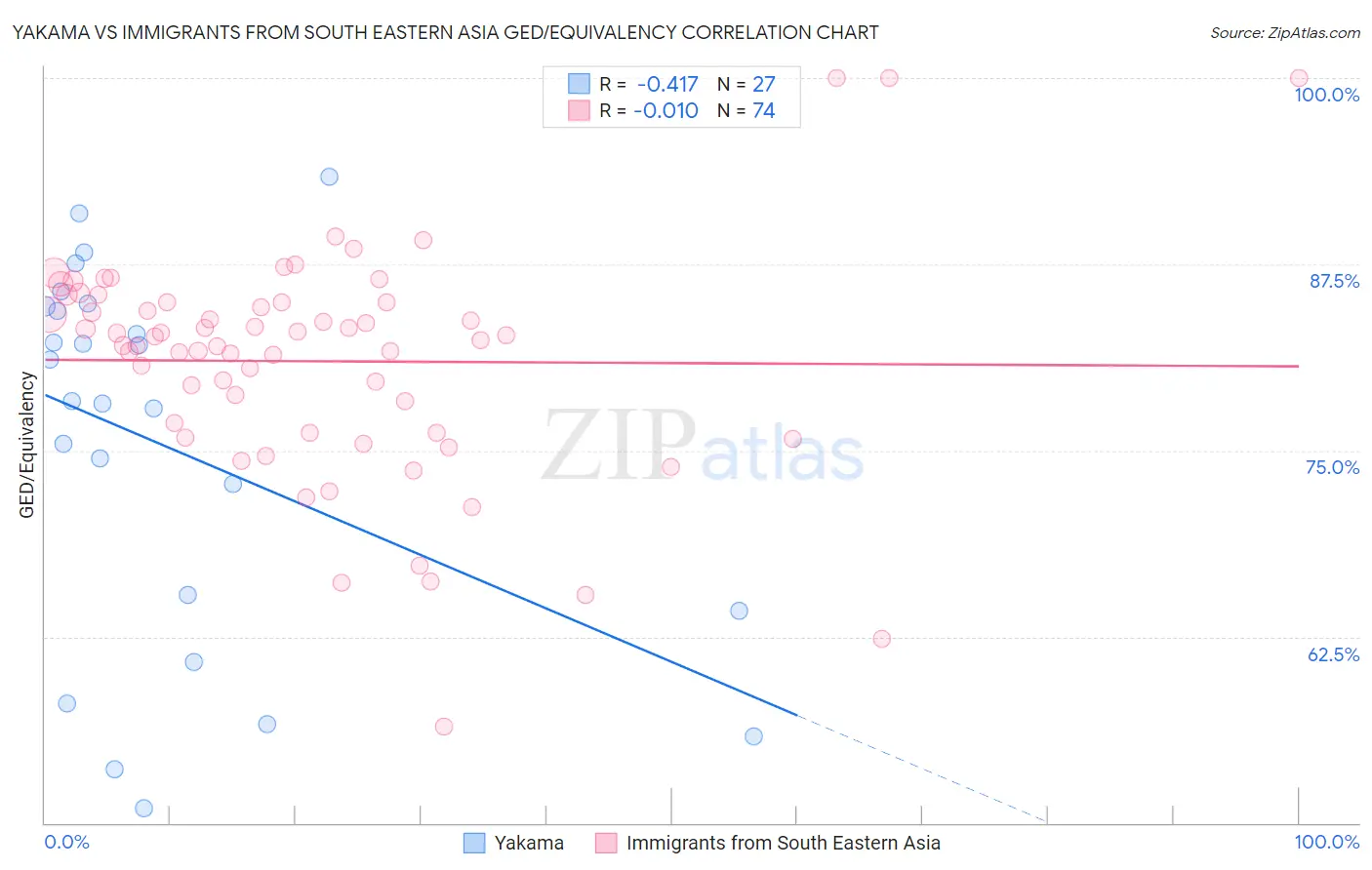 Yakama vs Immigrants from South Eastern Asia GED/Equivalency
