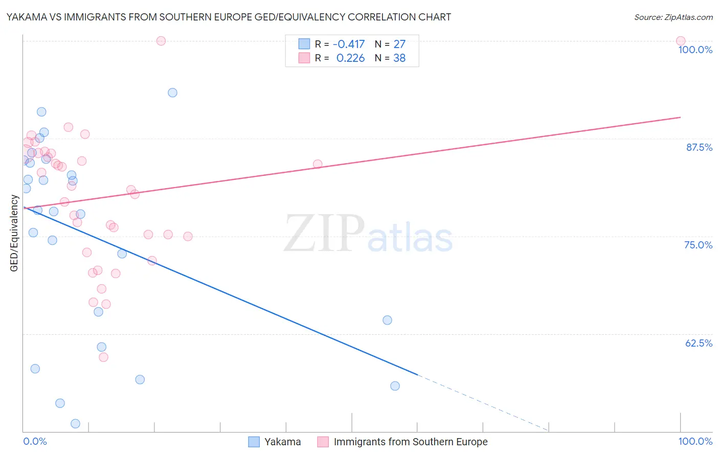 Yakama vs Immigrants from Southern Europe GED/Equivalency