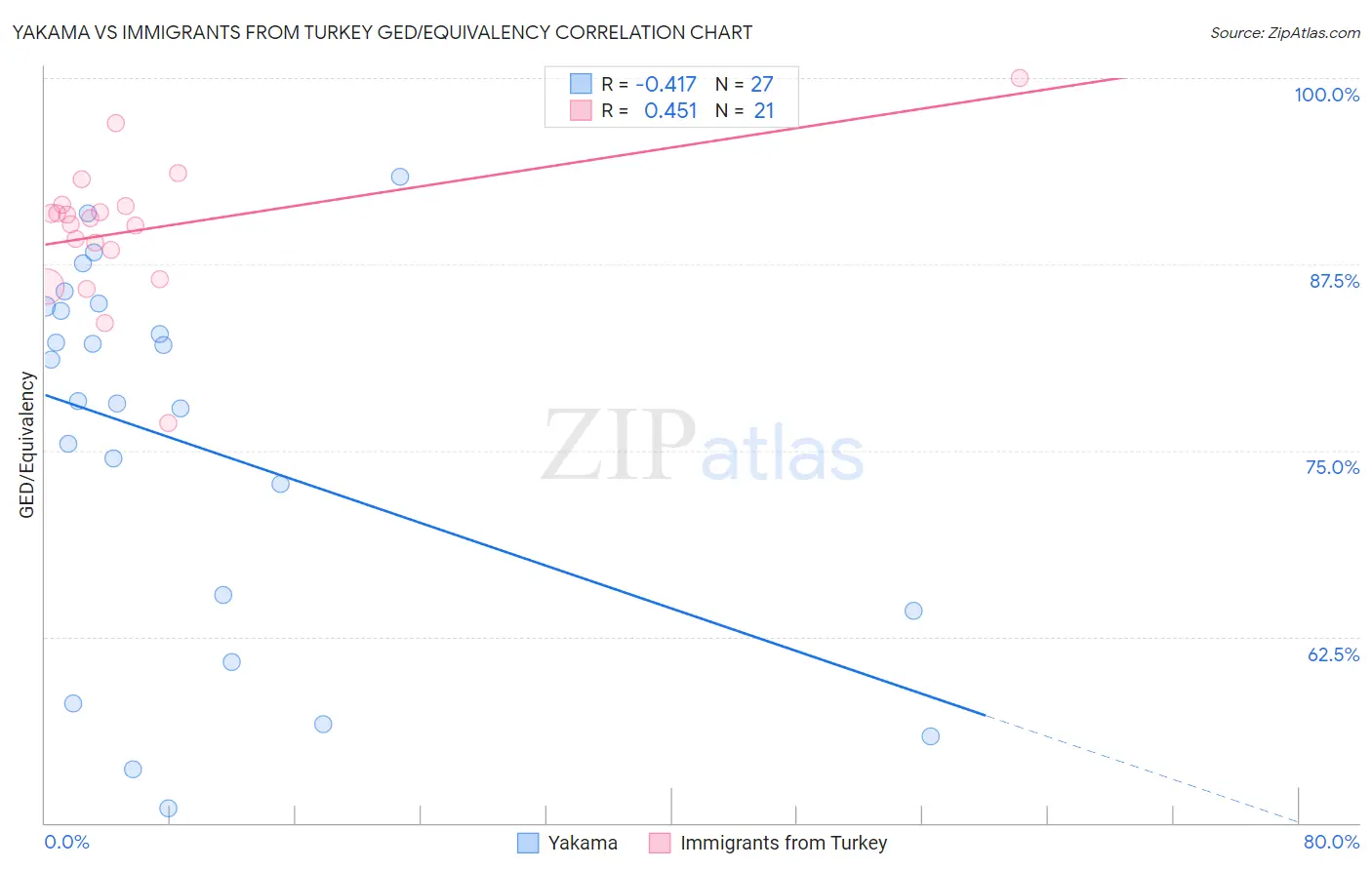 Yakama vs Immigrants from Turkey GED/Equivalency