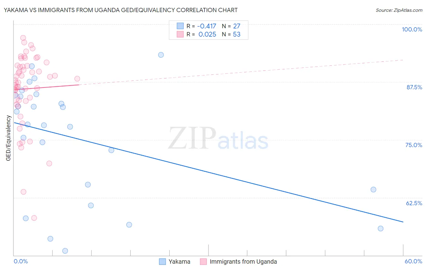 Yakama vs Immigrants from Uganda GED/Equivalency