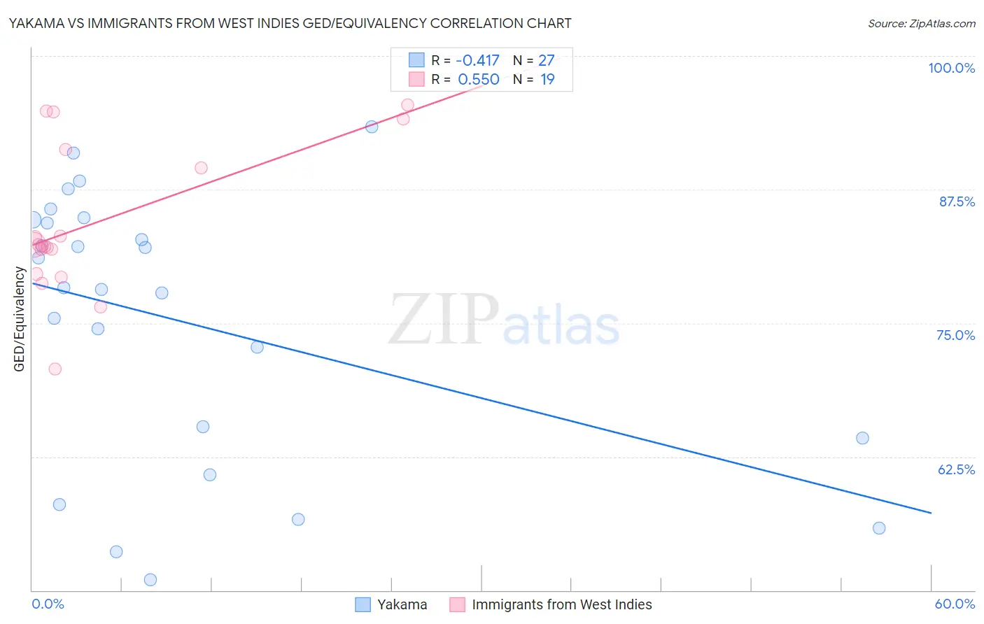 Yakama vs Immigrants from West Indies GED/Equivalency