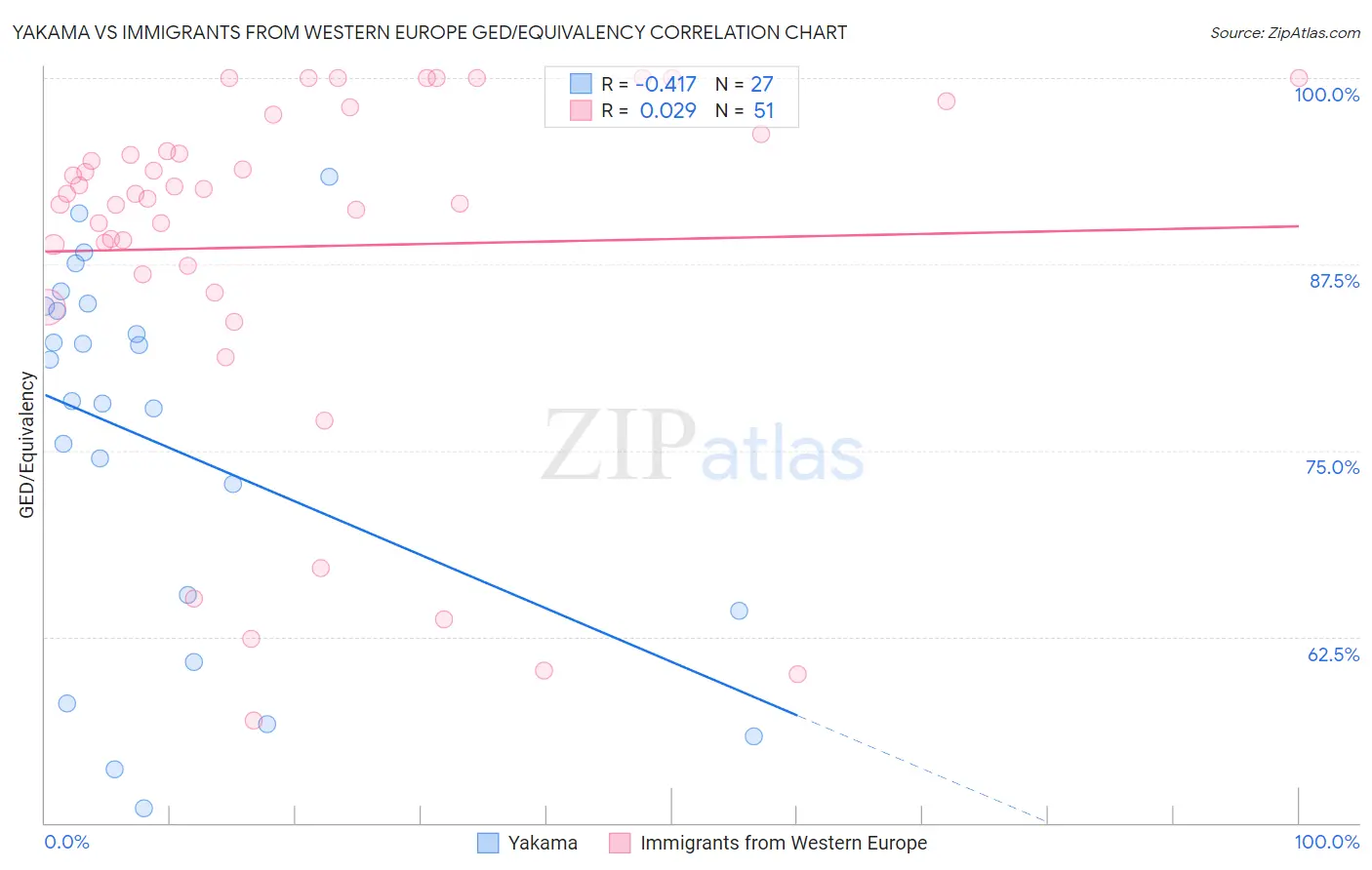 Yakama vs Immigrants from Western Europe GED/Equivalency