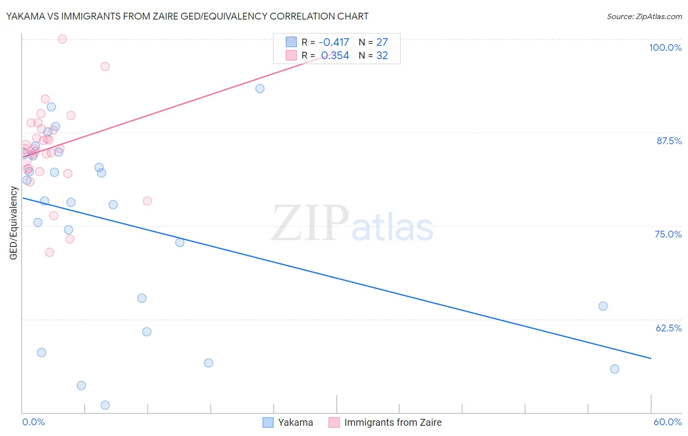 Yakama vs Immigrants from Zaire GED/Equivalency